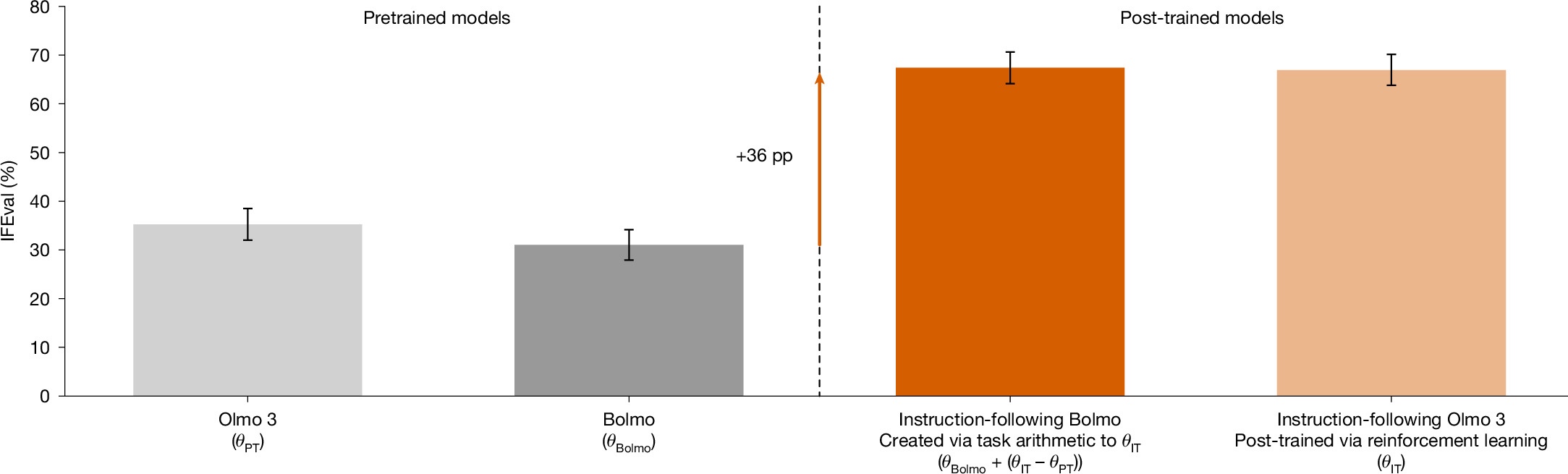 Byteification论文图3:基础Olmo与Bolmo、经任务算术合并的指令Bolmo及后训练Olmo在IFEval上的对照