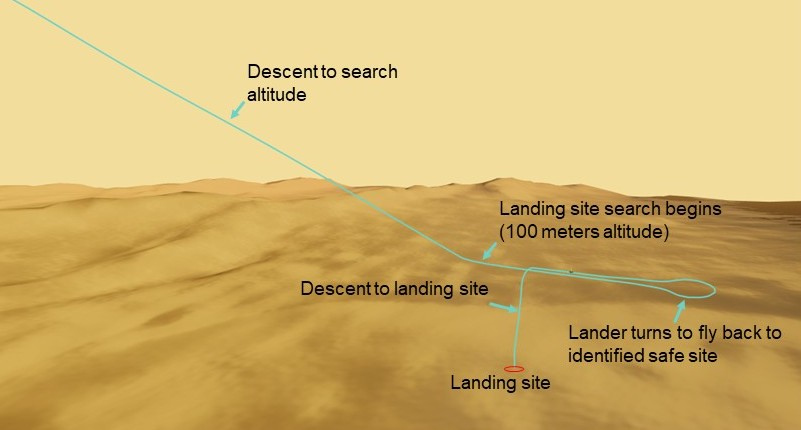 NASA公布的Dragonfly飞行模拟截图,蓝绿色轨迹展示搜索着陆点后返回并下降的过程